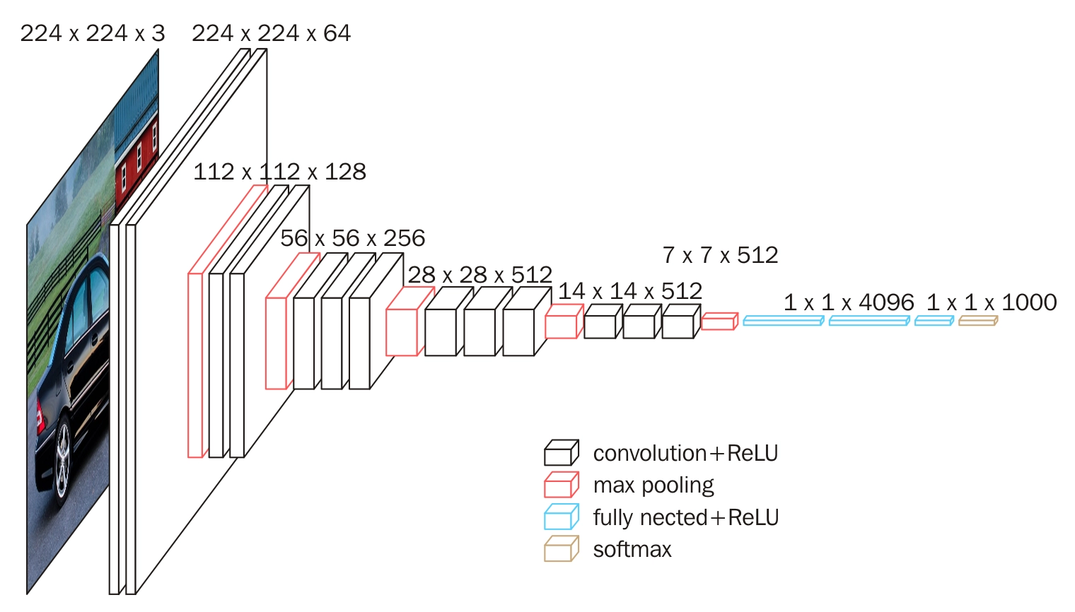 Structure of VGG16